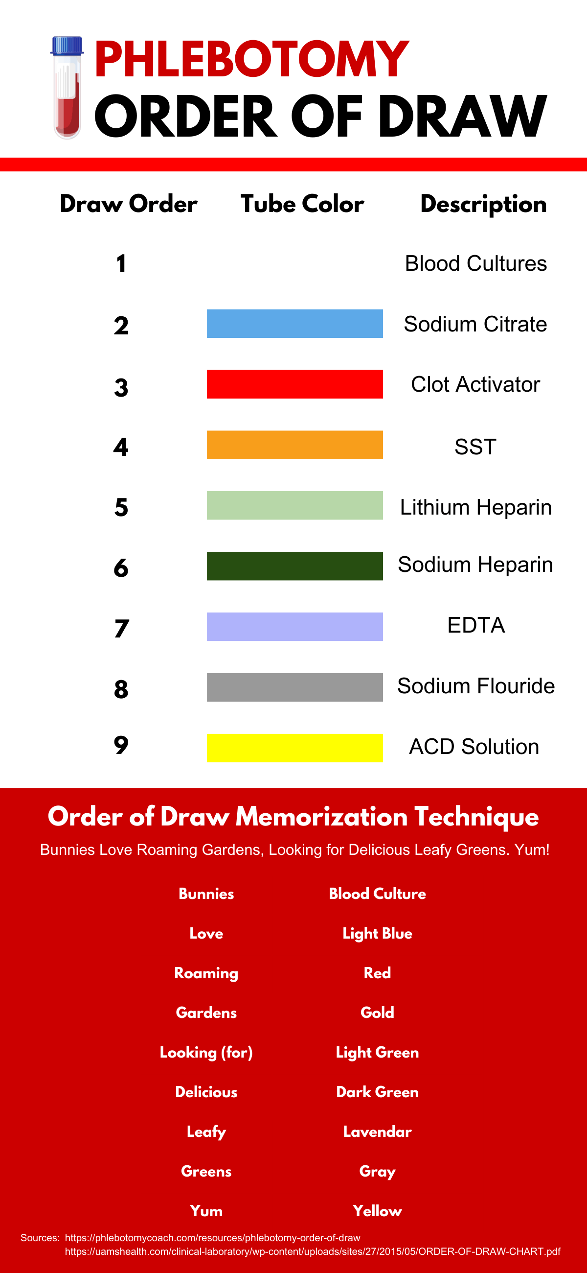 Phlebotomy Tube Colors And Additives Chart